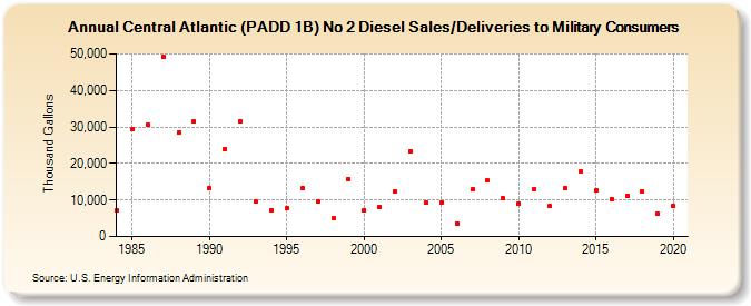 Central Atlantic (PADD 1B) No 2 Diesel Sales/Deliveries to Military Consumers (Thousand Gallons)