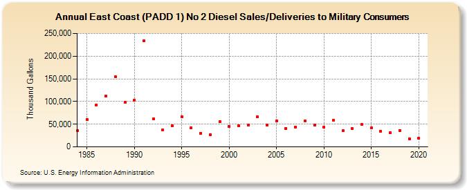 East Coast (PADD 1) No 2 Diesel Sales/Deliveries to Military Consumers (Thousand Gallons)