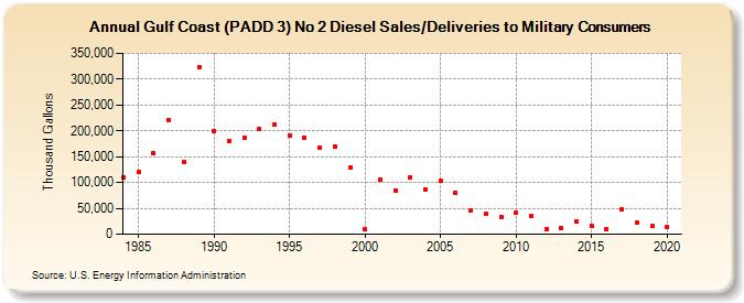 Gulf Coast (PADD 3) No 2 Diesel Sales/Deliveries to Military Consumers (Thousand Gallons)