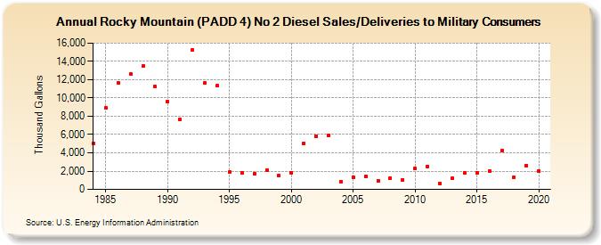 Rocky Mountain (PADD 4) No 2 Diesel Sales/Deliveries to Military Consumers (Thousand Gallons)