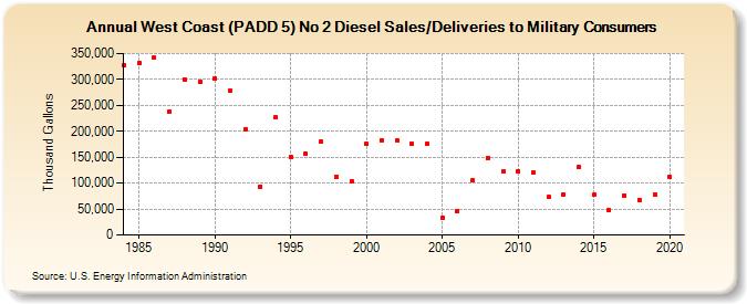 West Coast (PADD 5) No 2 Diesel Sales/Deliveries to Military Consumers (Thousand Gallons)
