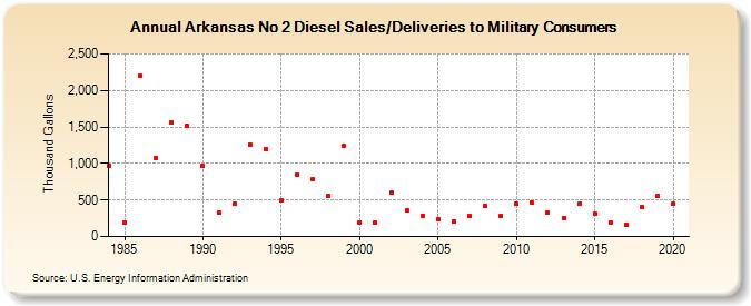 Arkansas No 2 Diesel Sales/Deliveries to Military Consumers (Thousand Gallons)