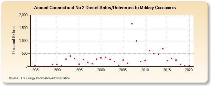Connecticut No 2 Diesel Sales/Deliveries to Military Consumers (Thousand Gallons)