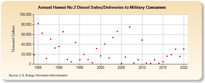 Hawaii No 2 Diesel Sales/Deliveries to Military Consumers (Thousand Gallons)