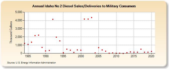 Idaho No 2 Diesel Sales/Deliveries to Military Consumers (Thousand Gallons)