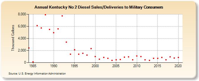 Kentucky No 2 Diesel Sales/Deliveries to Military Consumers (Thousand Gallons)