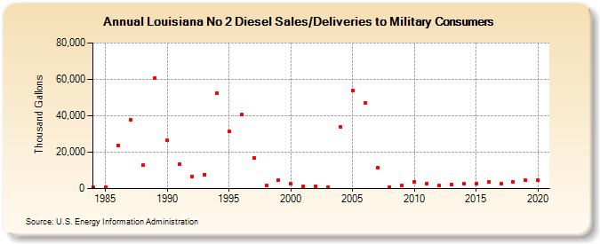 Louisiana No 2 Diesel Sales/Deliveries to Military Consumers (Thousand Gallons)
