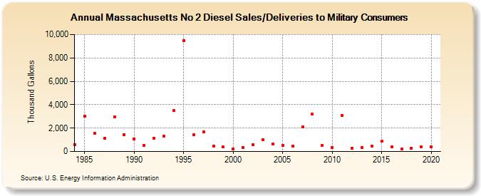 Massachusetts No 2 Diesel Sales/Deliveries to Military Consumers (Thousand Gallons)