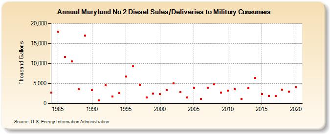 Maryland No 2 Diesel Sales/Deliveries to Military Consumers (Thousand Gallons)