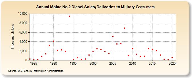 Maine No 2 Diesel Sales/Deliveries to Military Consumers (Thousand Gallons)