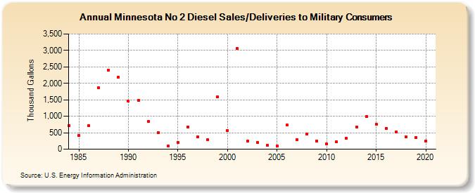 Minnesota No 2 Diesel Sales/Deliveries to Military Consumers (Thousand Gallons)