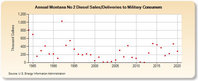 Montana No 2 Diesel Sales/Deliveries to Military Consumers (Thousand Gallons)