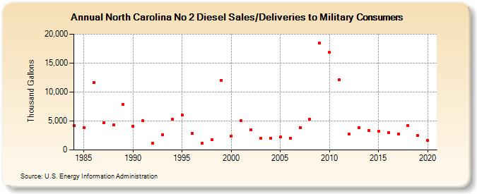 North Carolina No 2 Diesel Sales/Deliveries to Military Consumers (Thousand Gallons)