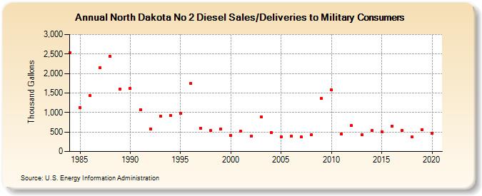 North Dakota No 2 Diesel Sales/Deliveries to Military Consumers (Thousand Gallons)
