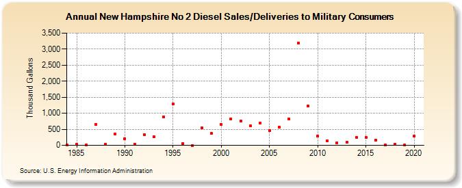 New Hampshire No 2 Diesel Sales/Deliveries to Military Consumers (Thousand Gallons)
