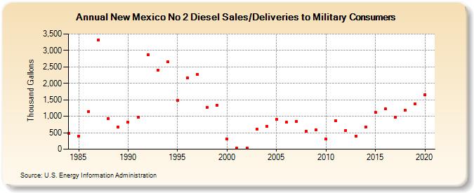 New Mexico No 2 Diesel Sales/Deliveries to Military Consumers (Thousand Gallons)