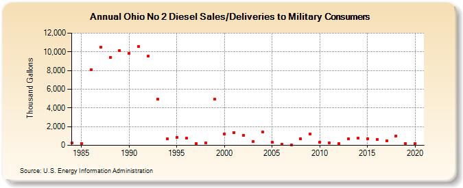 Ohio No 2 Diesel Sales/Deliveries to Military Consumers (Thousand Gallons)
