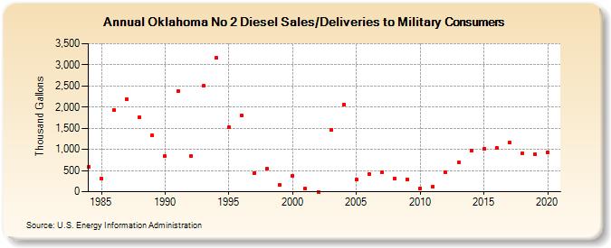 Oklahoma No 2 Diesel Sales/Deliveries to Military Consumers (Thousand Gallons)