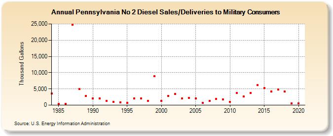 Pennsylvania No 2 Diesel Sales/Deliveries to Military Consumers (Thousand Gallons)