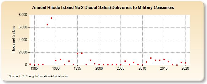 Rhode Island No 2 Diesel Sales/Deliveries to Military Consumers (Thousand Gallons)