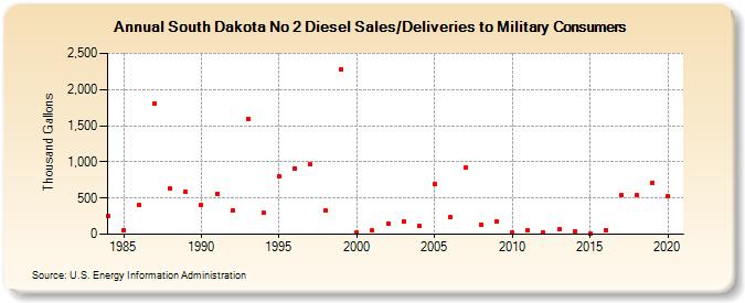 South Dakota No 2 Diesel Sales/Deliveries to Military Consumers (Thousand Gallons)