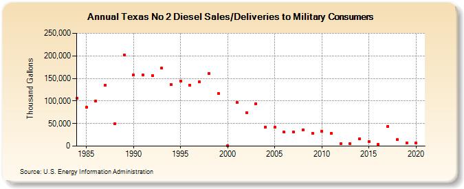 Texas No 2 Diesel Sales/Deliveries to Military Consumers (Thousand Gallons)