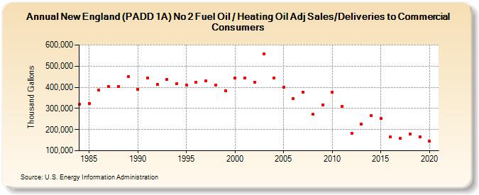 New England (PADD 1A) No 2 Fuel Oil / Heating Oil Adj Sales/Deliveries to Commercial Consumers (Thousand Gallons)