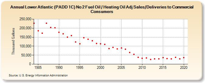 Lower Atlantic (PADD 1C) No 2 Fuel Oil / Heating Oil Adj Sales/Deliveries to Commercial Consumers (Thousand Gallons)