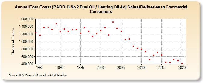 East Coast (PADD 1) No 2 Fuel Oil / Heating Oil Adj Sales/Deliveries to Commercial Consumers (Thousand Gallons)