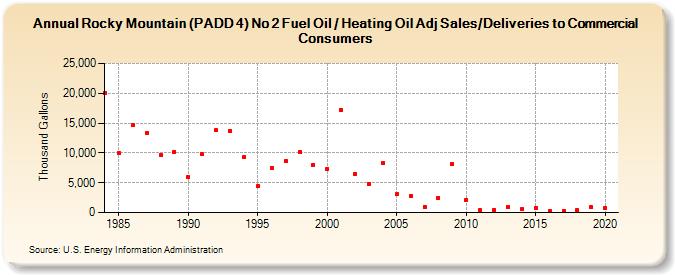 Rocky Mountain (PADD 4) No 2 Fuel Oil / Heating Oil Adj Sales/Deliveries to Commercial Consumers (Thousand Gallons)