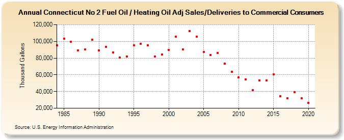 Connecticut No 2 Fuel Oil / Heating Oil Adj Sales/Deliveries to Commercial Consumers (Thousand Gallons)