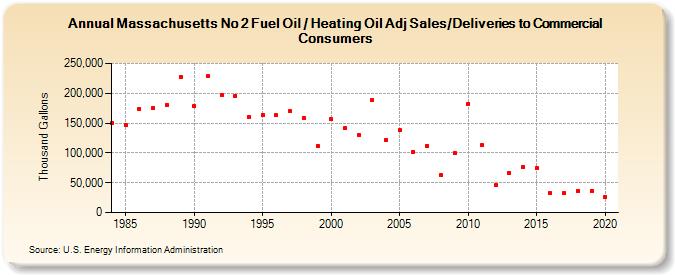 Massachusetts No 2 Fuel Oil / Heating Oil Adj Sales/Deliveries to Commercial Consumers (Thousand Gallons)