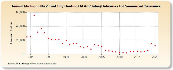 Michigan No 2 Fuel Oil / Heating Oil Adj Sales/Deliveries to Commercial Consumers (Thousand Gallons)