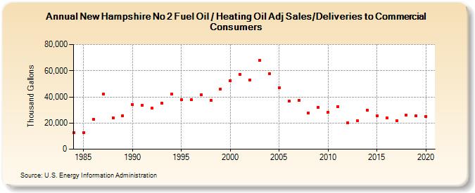 New Hampshire No 2 Fuel Oil / Heating Oil Adj Sales/Deliveries to Commercial Consumers (Thousand Gallons)