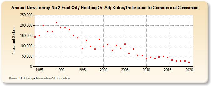 New Jersey No 2 Fuel Oil / Heating Oil Adj Sales/Deliveries to Commercial Consumers (Thousand Gallons)