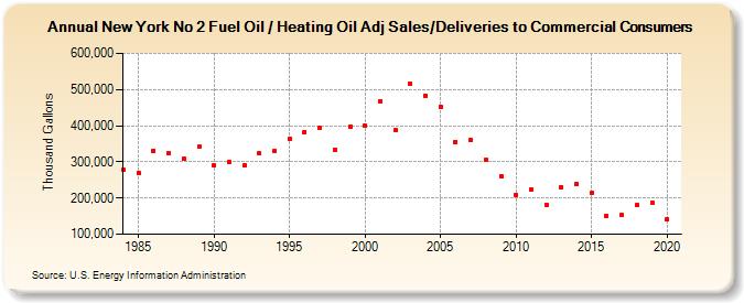New York No 2 Fuel Oil / Heating Oil Adj Sales/Deliveries to Commercial Consumers (Thousand Gallons)