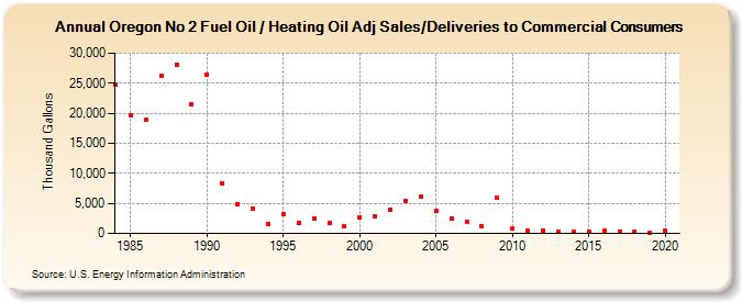 Oregon No 2 Fuel Oil / Heating Oil Adj Sales/Deliveries to Commercial Consumers (Thousand Gallons)