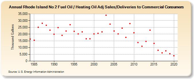 Rhode Island No 2 Fuel Oil / Heating Oil Adj Sales/Deliveries to Commercial Consumers (Thousand Gallons)
