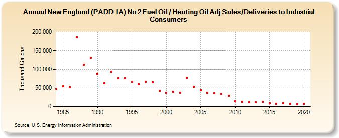 New England (PADD 1A) No 2 Fuel Oil / Heating Oil Adj Sales/Deliveries to Industrial Consumers (Thousand Gallons)