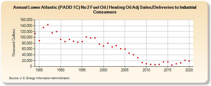 Lower Atlantic (PADD 1C) No 2 Fuel Oil / Heating Oil Adj Sales/Deliveries to Industrial Consumers (Thousand Gallons)