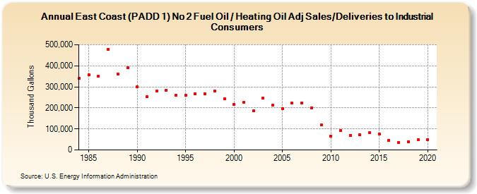 East Coast (PADD 1) No 2 Fuel Oil / Heating Oil Adj Sales/Deliveries to Industrial Consumers (Thousand Gallons)