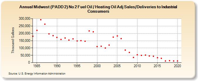 Midwest (PADD 2) No 2 Fuel Oil / Heating Oil Adj Sales/Deliveries to Industrial Consumers (Thousand Gallons)