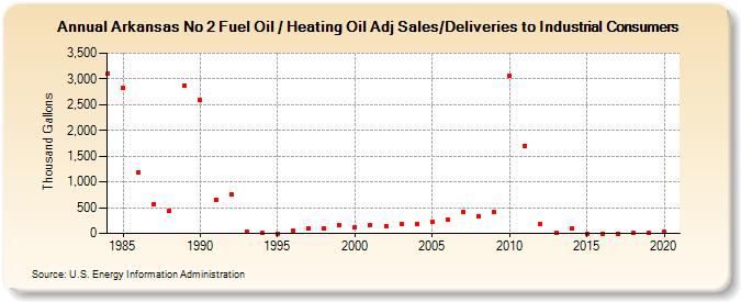 Arkansas No 2 Fuel Oil / Heating Oil Adj Sales/Deliveries to Industrial Consumers (Thousand Gallons)