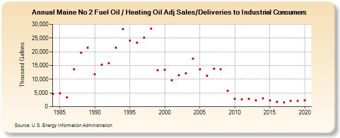 Maine No 2 Fuel Oil / Heating Oil Adj Sales/Deliveries to Industrial Consumers (Thousand Gallons)