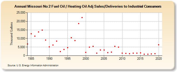 Missouri No 2 Fuel Oil / Heating Oil Adj Sales/Deliveries to Industrial Consumers (Thousand Gallons)