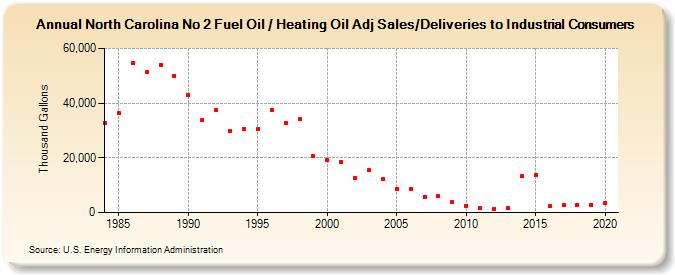 North Carolina No 2 Fuel Oil / Heating Oil Adj Sales/Deliveries to Industrial Consumers (Thousand Gallons)