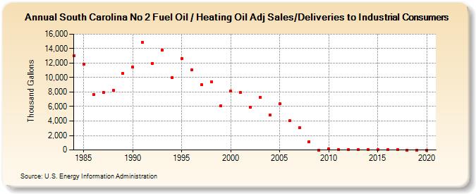 South Carolina No 2 Fuel Oil / Heating Oil Adj Sales/Deliveries to Industrial Consumers (Thousand Gallons)