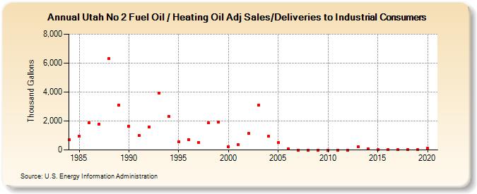 Utah No 2 Fuel Oil / Heating Oil Adj Sales/Deliveries to Industrial Consumers (Thousand Gallons)