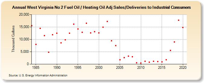 West Virginia No 2 Fuel Oil / Heating Oil Adj Sales/Deliveries to Industrial Consumers (Thousand Gallons)