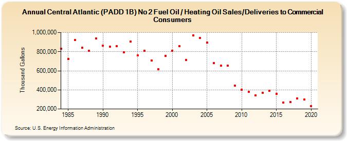 Central Atlantic (PADD 1B) No 2 Fuel Oil / Heating Oil Sales/Deliveries to Commercial Consumers (Thousand Gallons)